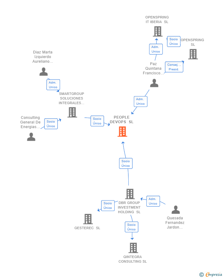 Vinculaciones societarias de PEOPLE DEVOPS SL