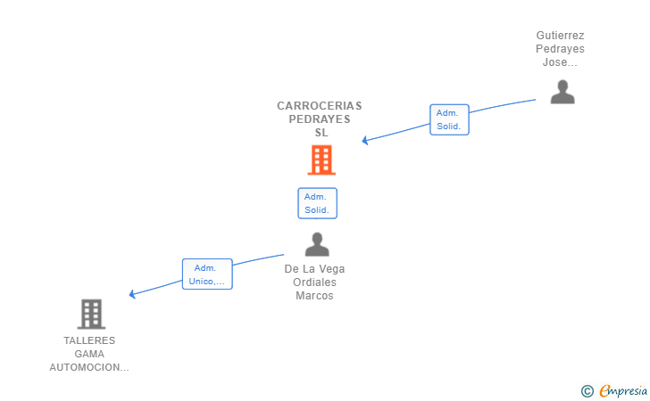 Vinculaciones societarias de CARROCERIAS PEDRAYES SL