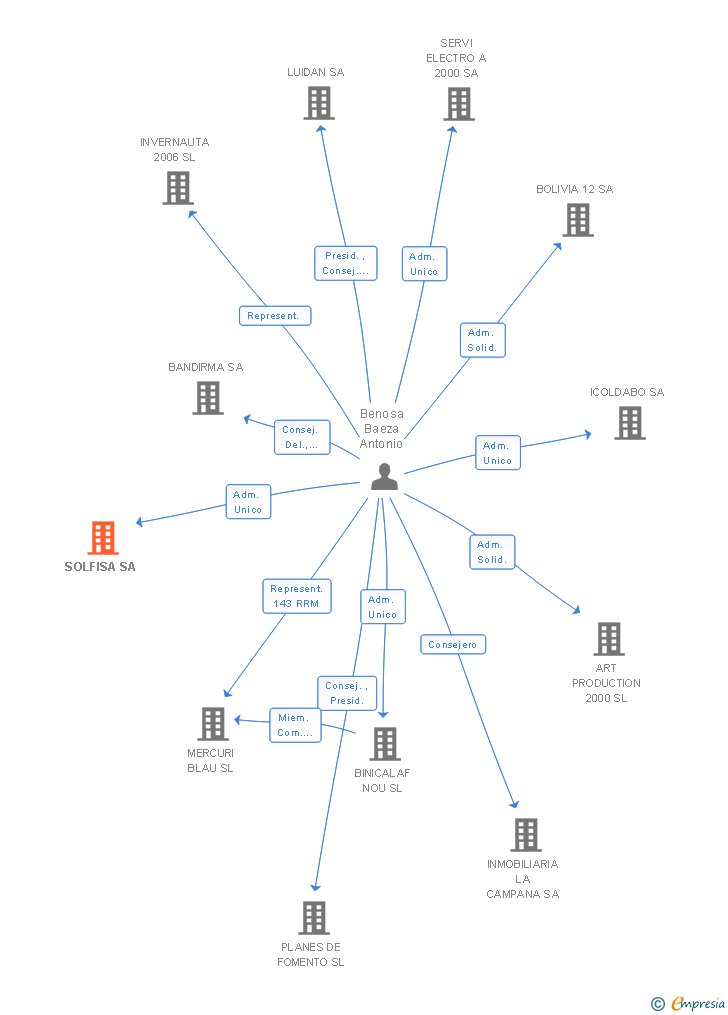 Vinculaciones societarias de SOLFISA SA