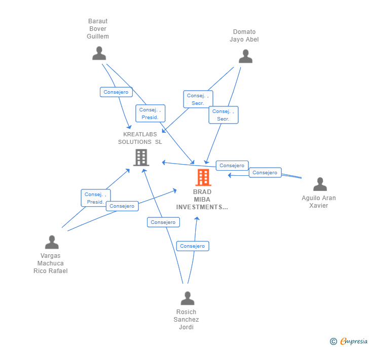 Vinculaciones societarias de BRAD MIBA INVESTMENTS SL (EXTINGUIDA)