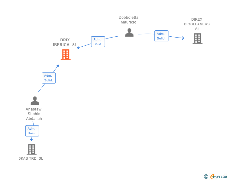 Vinculaciones societarias de BRIX IBERICA SL