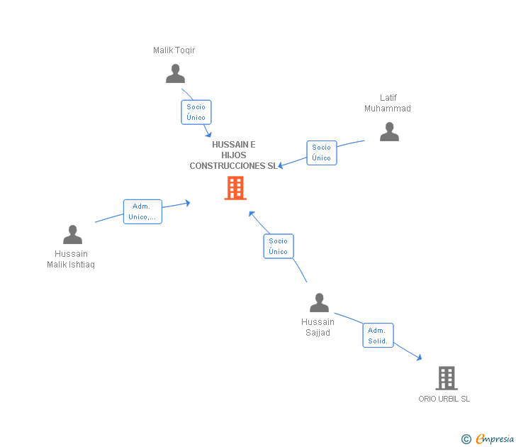 Vinculaciones societarias de HUSSAIN E HIJOS CONSTRUCCIONES SL