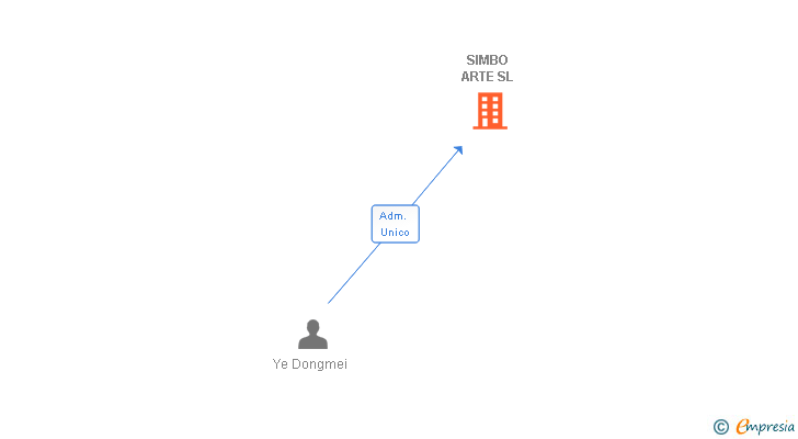Vinculaciones societarias de SIMBO ARTE SL