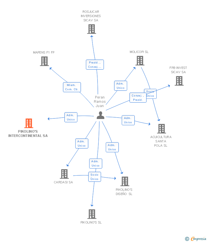 Vinculaciones societarias de PIKOLINO'S INTERCONTINENTAL SA