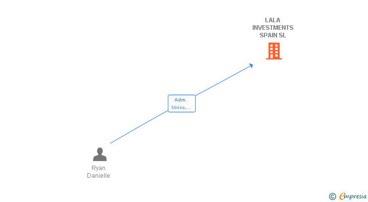 Vinculaciones societarias de LALA INVESTMENTS SPAIN SL