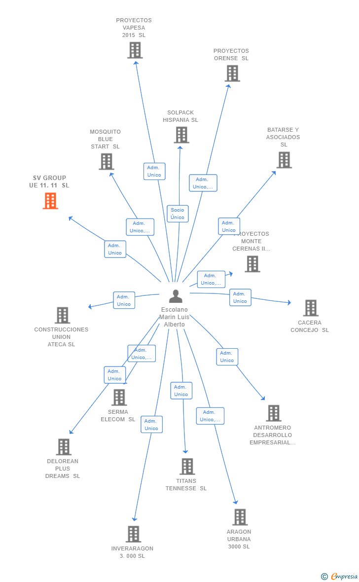 Vinculaciones societarias de SV GROUP UE 11.11 SL (EXTINGUIDA)