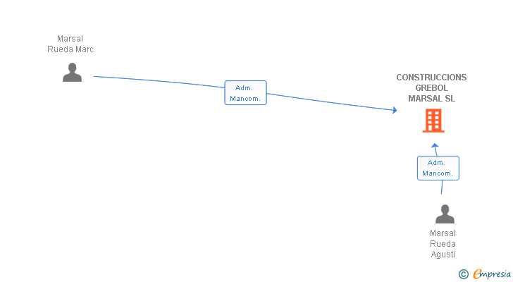 Vinculaciones societarias de CONSTRUCCIONS GREBOL MARSAL SL