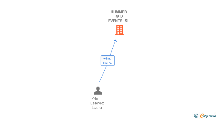 Vinculaciones societarias de HUMMER RAID EVENTS SL