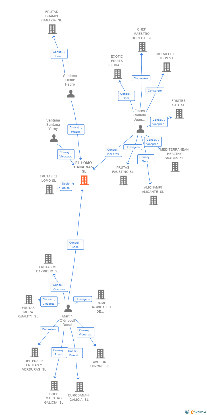Vinculaciones societarias de EL LOMO CANARIAS SL