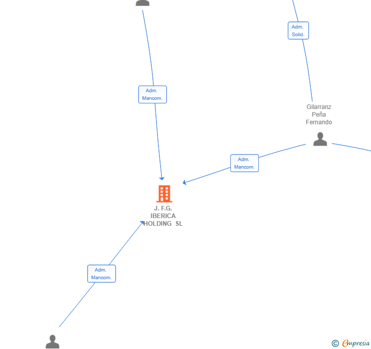 Vinculaciones societarias de J.F.G. IBERICA HOLDING SL