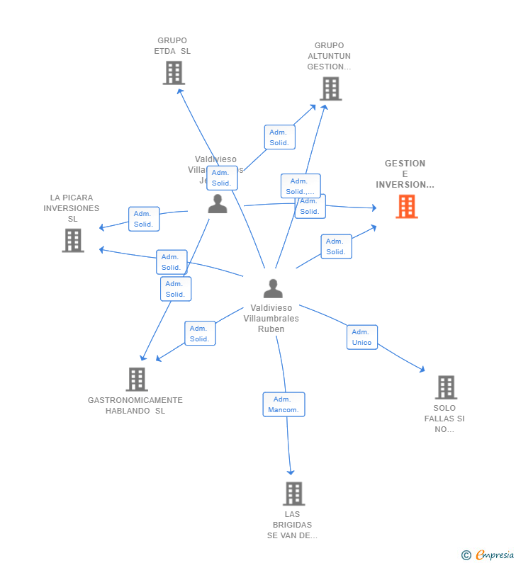 Vinculaciones societarias de GESTION E INVERSION CAMPILLO 3 SL