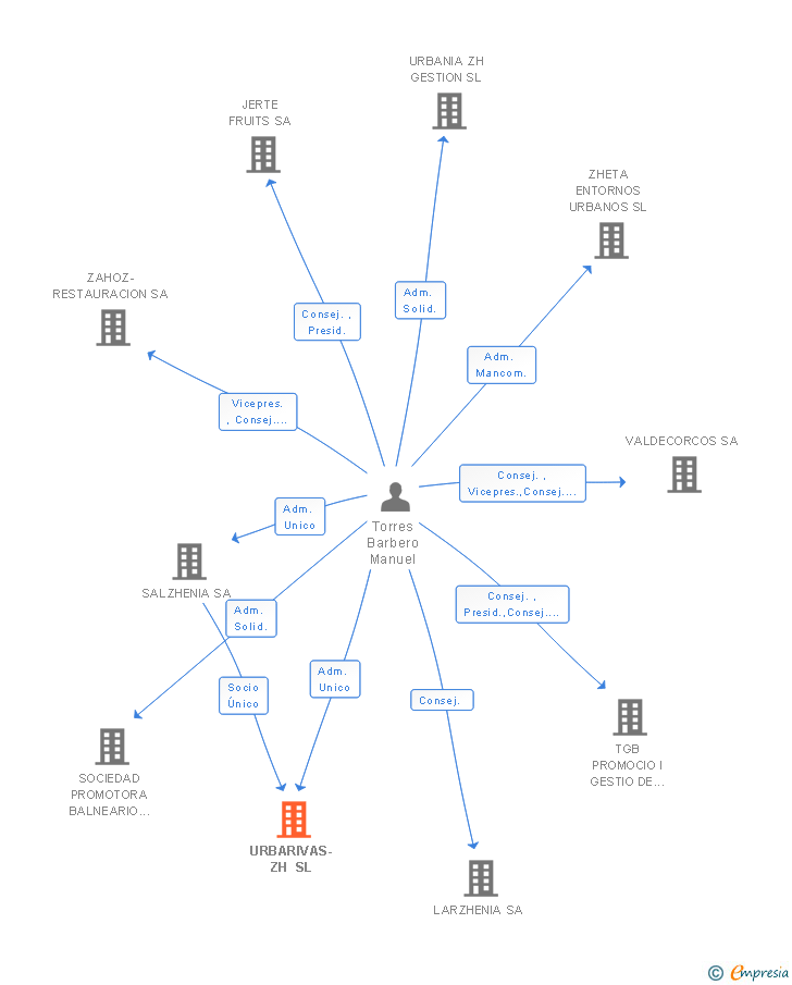 Vinculaciones societarias de URBARIVAS-ZH SL