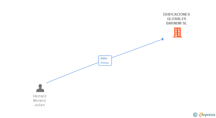 Vinculaciones societarias de EDIFICACIONES GLOBALES BARNUM SL