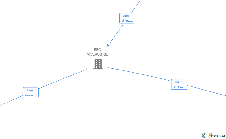 Vinculaciones societarias de BBG AGROLIVAR SL