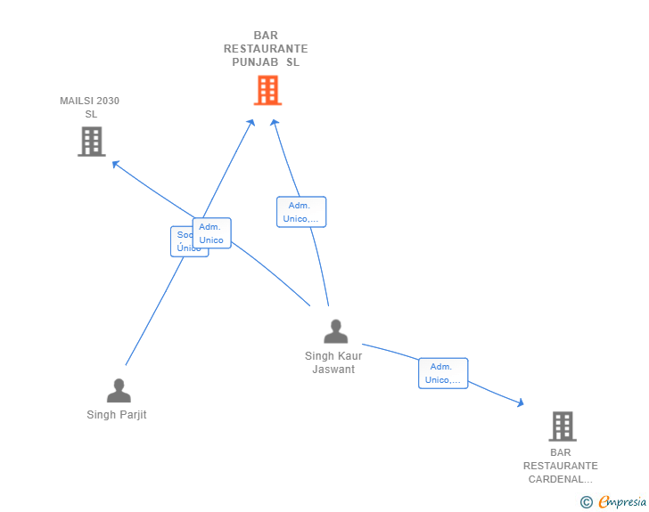 Vinculaciones societarias de BAR RESTAURANTE PUNJAB SL