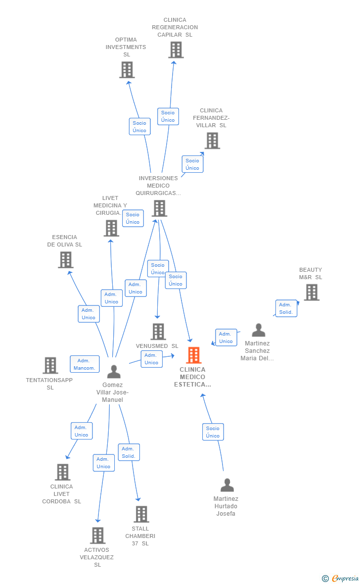 Vinculaciones societarias de CLINICA MEDICO ESTETICA CORDOBA SL