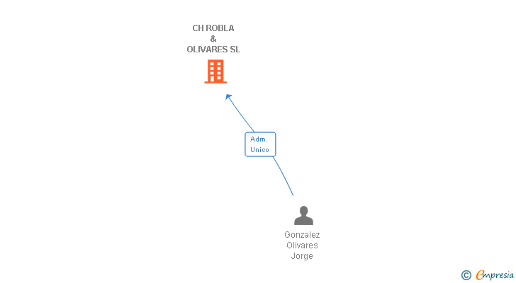 Vinculaciones societarias de CH ROBLA & OLIVARES SL