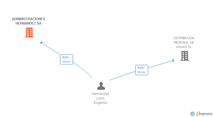 Vinculaciones societarias de ADMINISTRACIONES HERNANDEZ SA