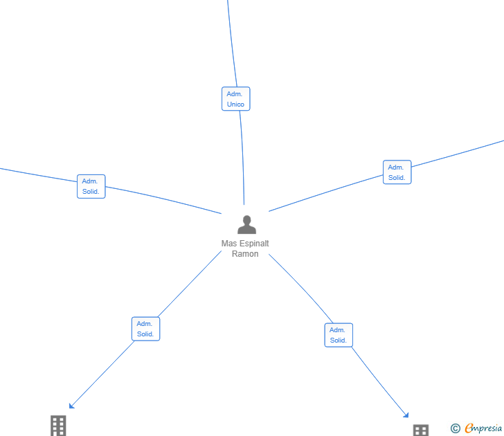 Vinculaciones societarias de 1971 ESPIMAS HOLDING SL
