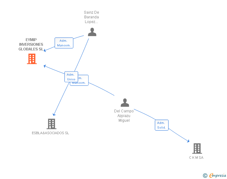 Vinculaciones societarias de EYMIP INVERSIONES GLOBALES SL