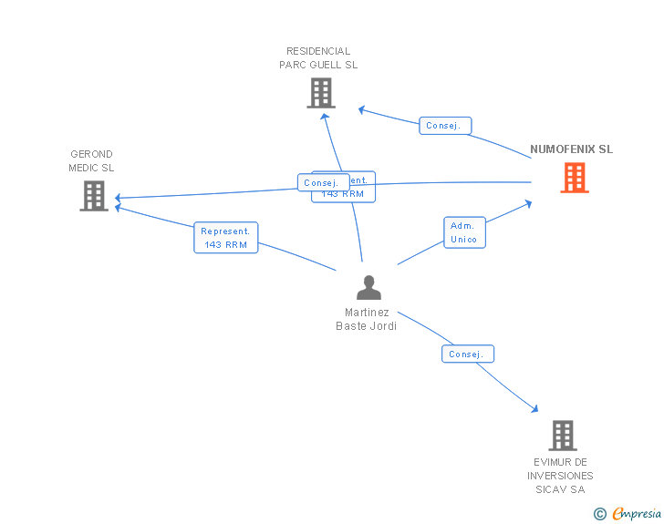 Vinculaciones societarias de NUMOFENIX SL