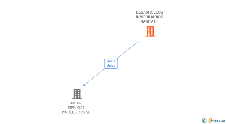 Vinculaciones societarias de DESARROLLOS INMOBILIARIOS HABITAT SIGLO XXI SA