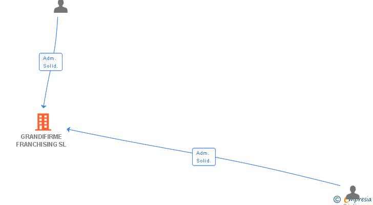 Vinculaciones societarias de GRANDIFIRME FRANCHISING SL