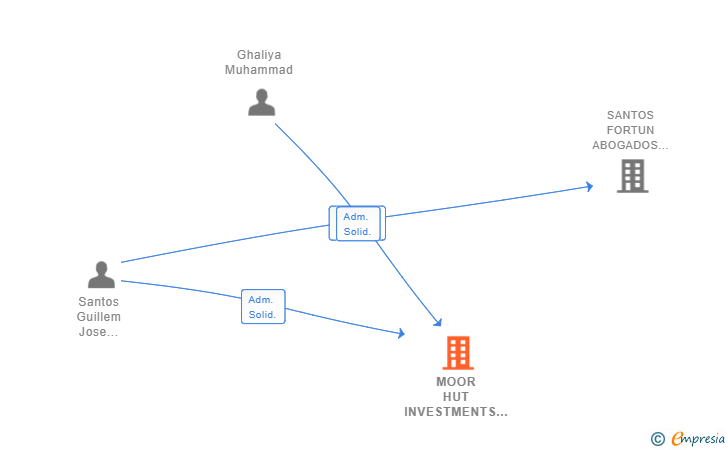 Vinculaciones societarias de MOOR HUT INVESTMENTS SL