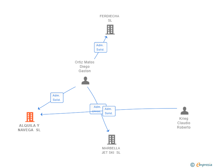 Vinculaciones societarias de ALQUILA Y NAVEGA SL