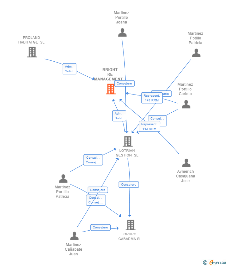 Vinculaciones societarias de BRIGHT RE MANAGEMENT SL