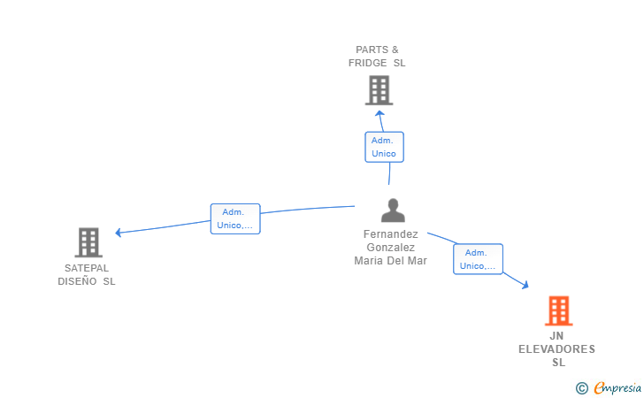 Vinculaciones societarias de JN ELEVADORES SL