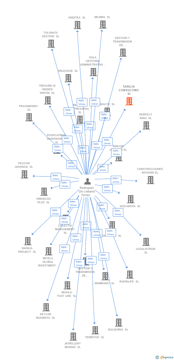 Vinculaciones societarias de TARILIA CONSULTING SL