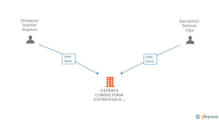 Vinculaciones societarias de ESTRATS CONSULTORIA ESTRATEGICA SL
