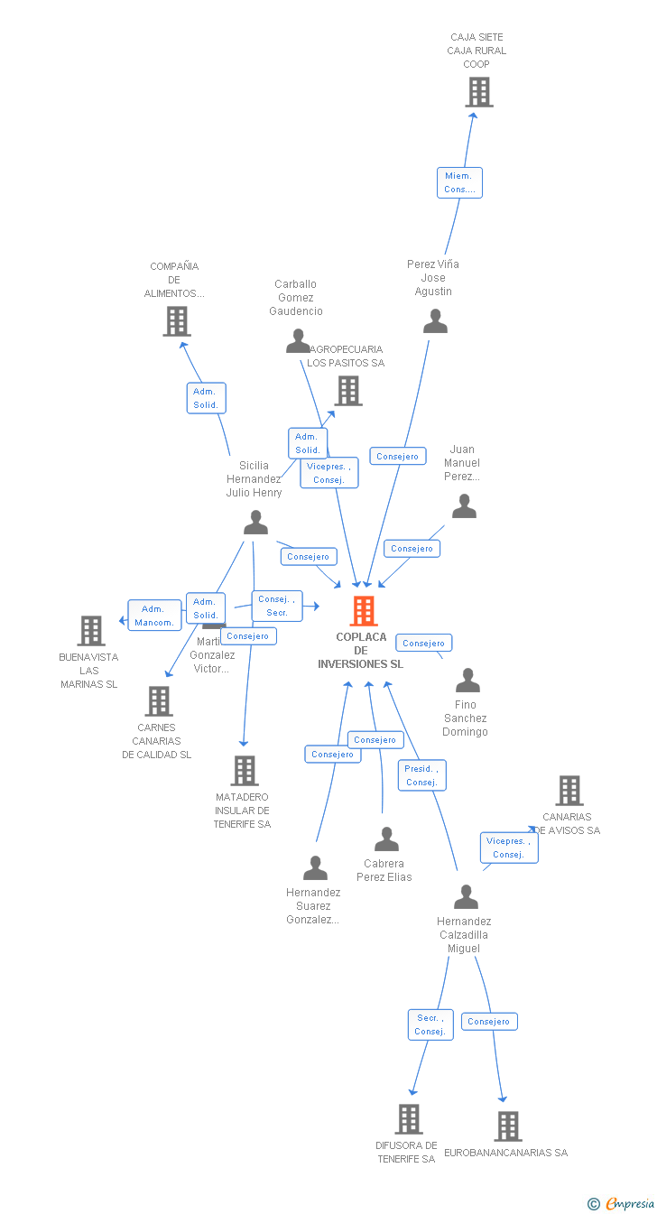 Vinculaciones societarias de COPLACA DE INVERSIONES SL