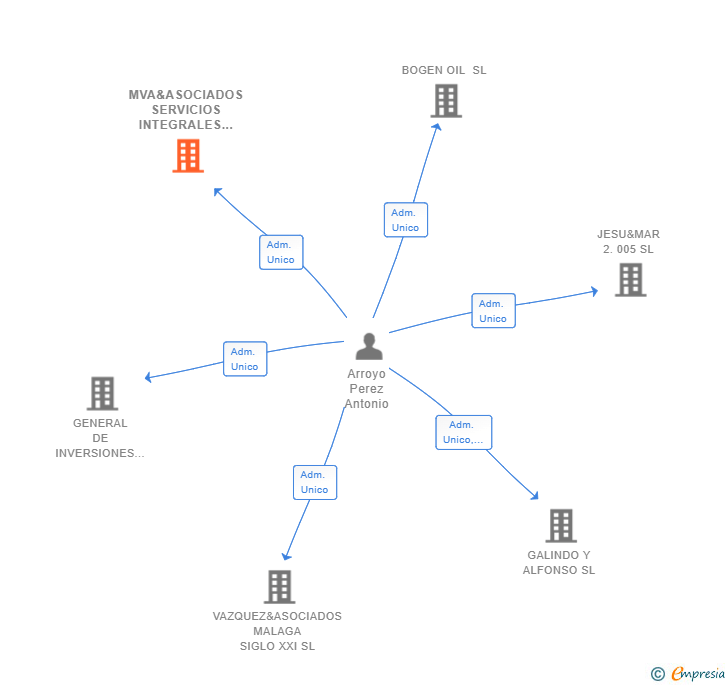 Vinculaciones societarias de MVA&ASOCIADOS SERVICIOS INTEGRALES DE GESTION SIGLO XXI SL