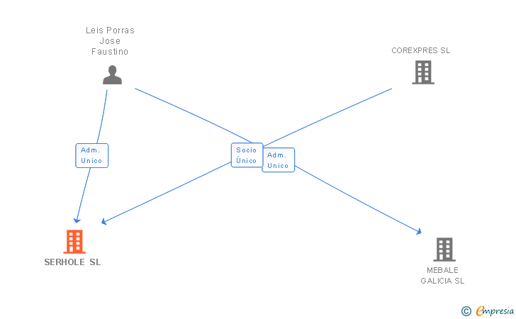 Vinculaciones societarias de SERHOLE SL