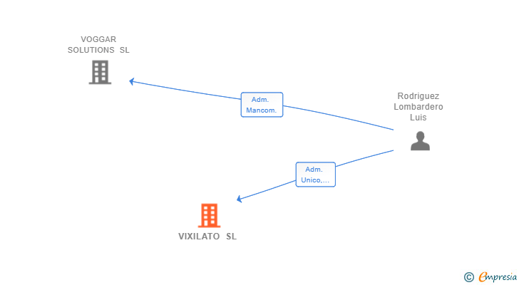 Vinculaciones societarias de VIXILATO SL