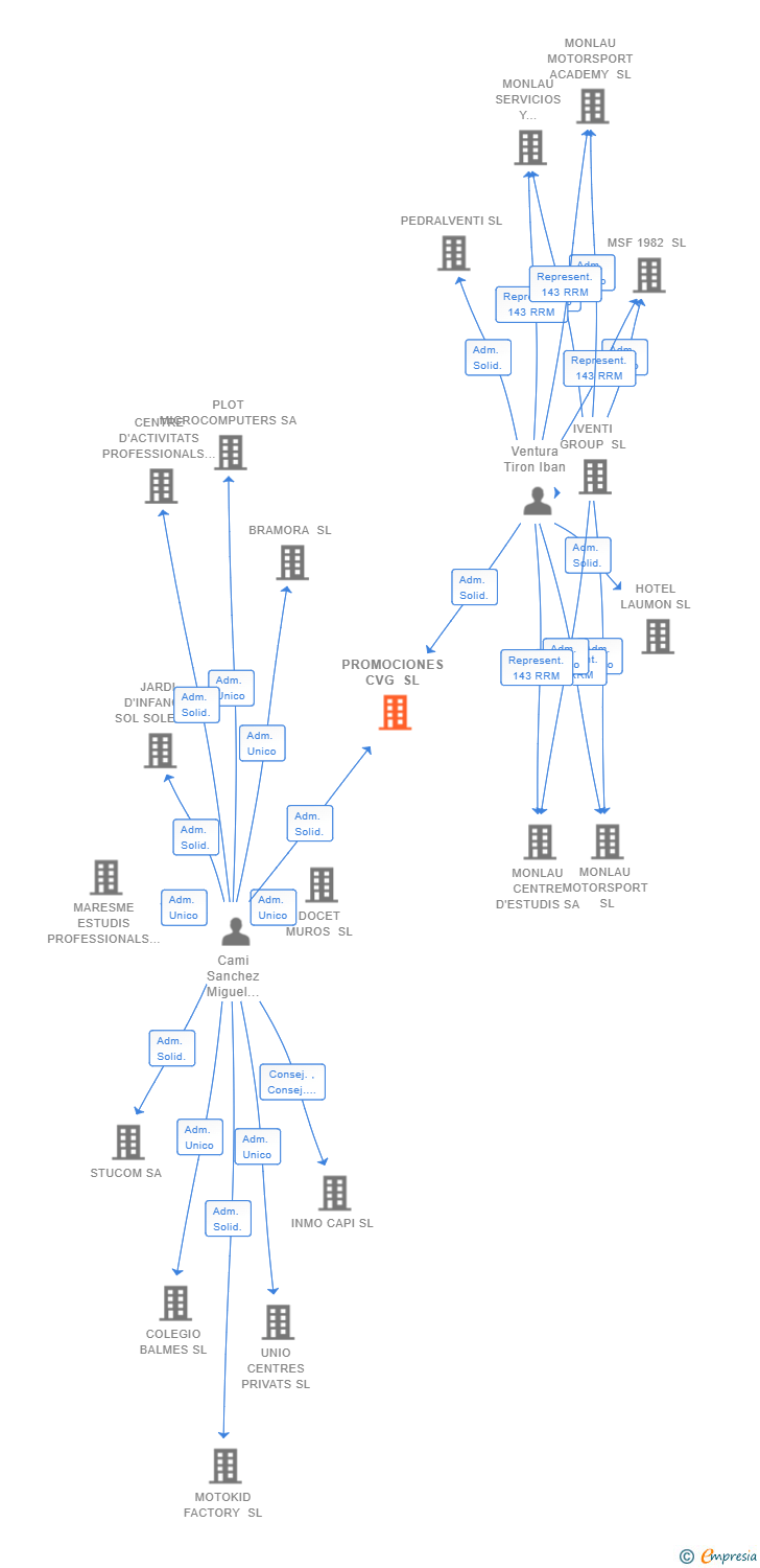 Vinculaciones societarias de PROMOCIONES CVG SL