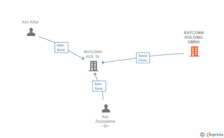 Vinculaciones societarias de RHYCONN HOLDING GMBH