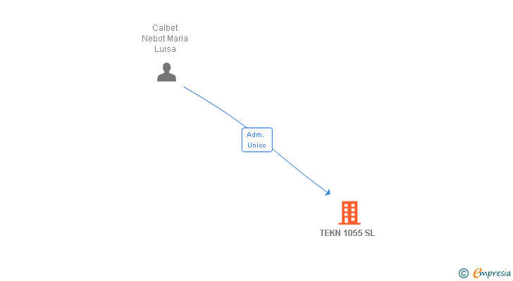 Vinculaciones societarias de TEKN 1055 SL