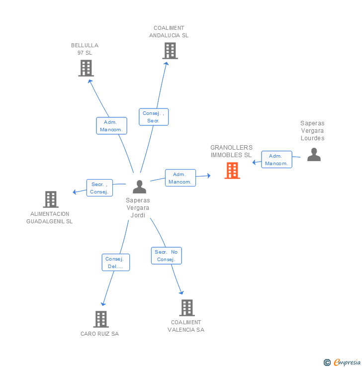 Vinculaciones societarias de GRANOLLERS IMMOBLES SL