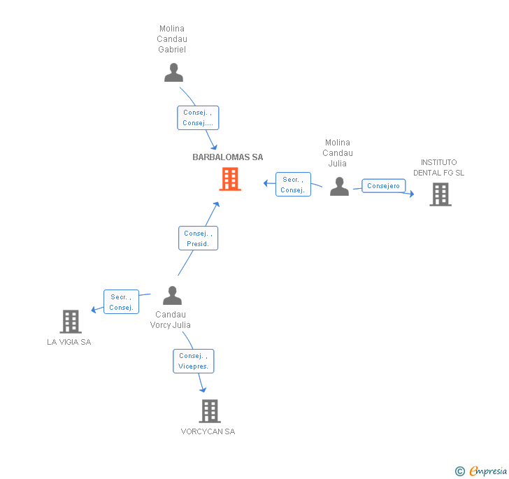 Vinculaciones societarias de BARBALOMAS SA