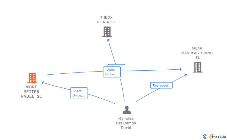 Vinculaciones societarias de MORE BETTER PADEL SL