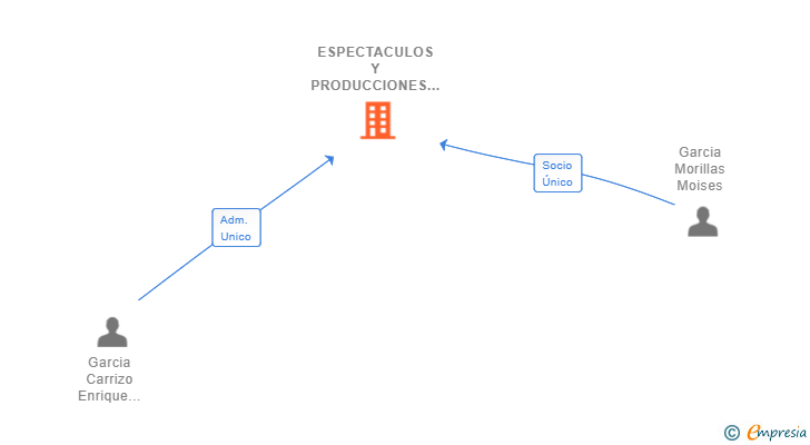 Vinculaciones societarias de ESPECTACULOS Y PRODUCCIONES HIROSHIMA SL