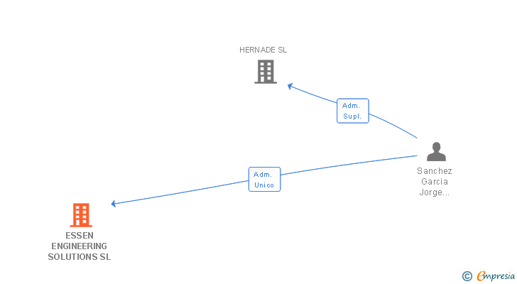 Vinculaciones societarias de ESSEN ENGINEERING SOLUTIONS SL