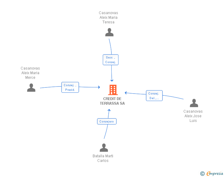 Vinculaciones societarias de CREDIT DE TERRASSA SA