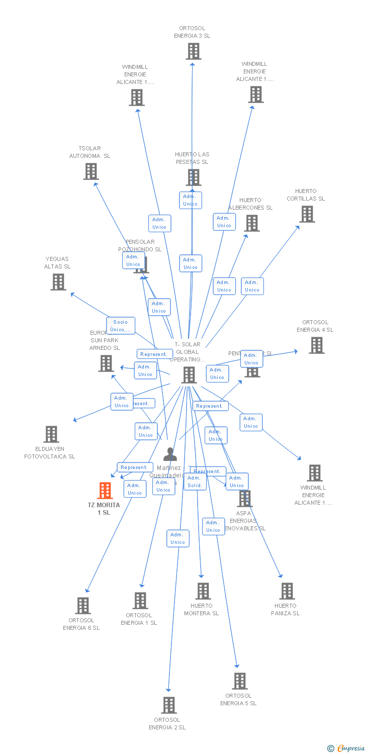 Vinculaciones societarias de TZ MORITA 1 SL