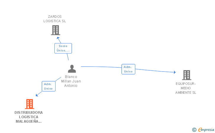 Vinculaciones societarias de DISTRIBUIDORA LOGISTICA MALAGUEÑA EXPRESS SL
