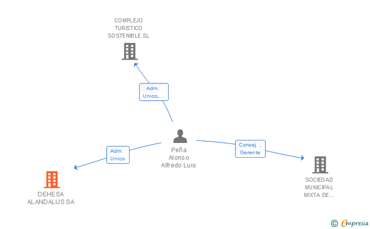 Vinculaciones societarias de DEHESA ALANDALUS SA