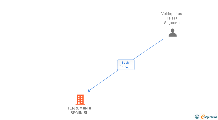 Vinculaciones societarias de FERROMANIA SEGUN SL